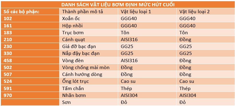 bảng vật liệu bơm